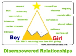 Disempowered Relationships 1